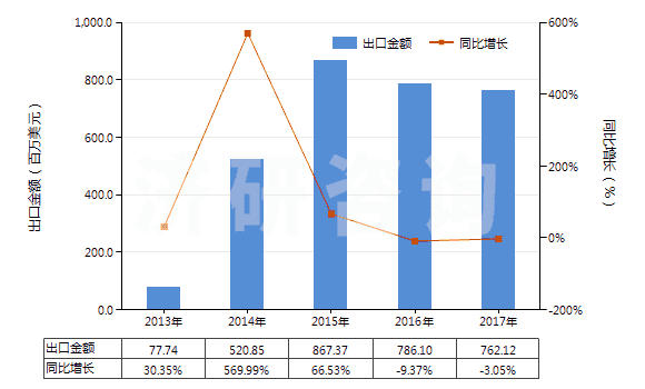 2013-2017年中國人造短纖＜85%與化纖長絲混紡染色布(HS55162200)出口總額及增速統(tǒng)計(jì)